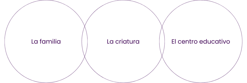 Tres circulos tangentes con las palabras: la familia, la criatura, el centro educativo.