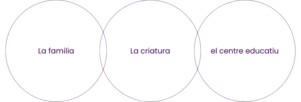 Tres cercles tangents amb les paraules: la família, la criatura, el centre educatiu
